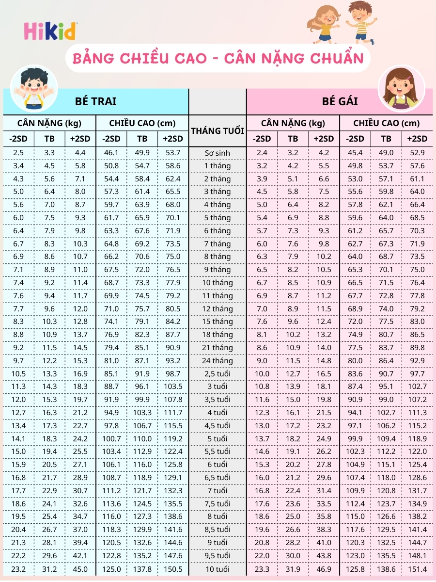 Tốc độ tăng trưởng chiều cao của trẻ